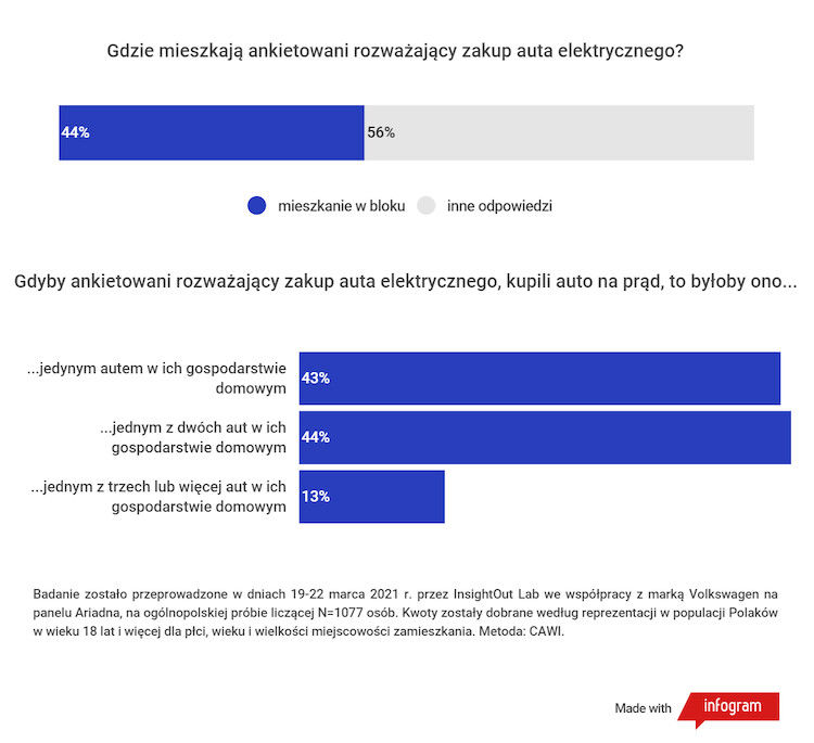 Wyniki badań: co przemawia za autami elektrycznymi zdaniem Polaków, którzy rozważają ich zakup?